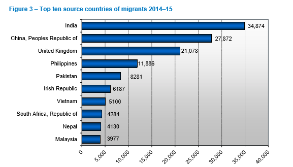 top ten source countries of Migrants 2014-15