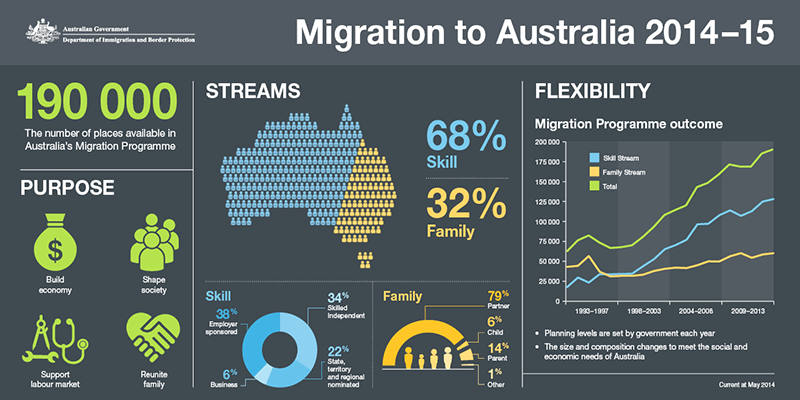 http://www.border.gov.au/ReportsandPublications/PublishingImages/migration-to-australia.png